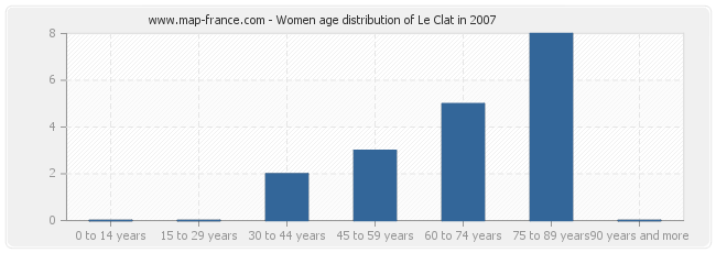 Women age distribution of Le Clat in 2007
